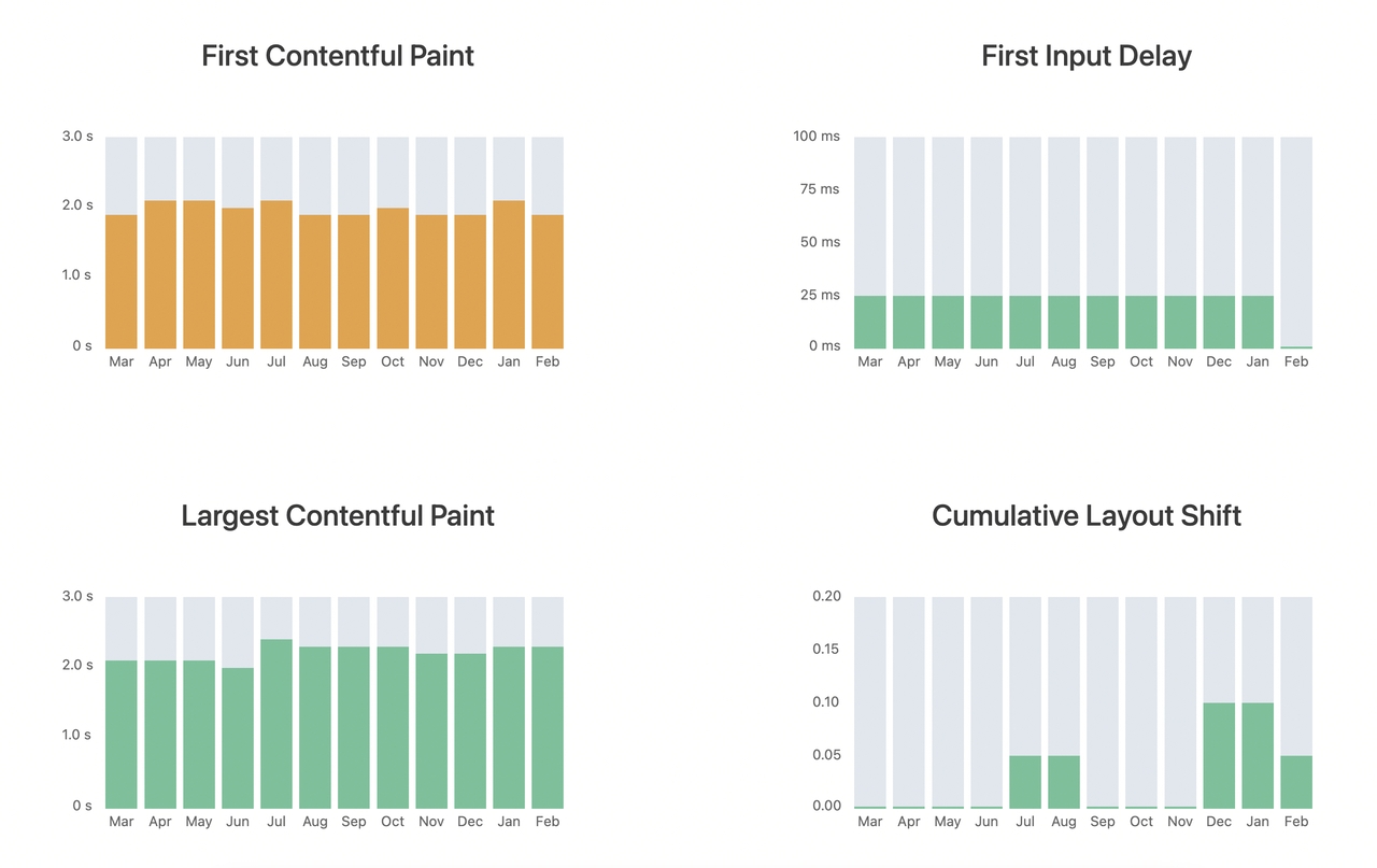 Field Data 12 Months