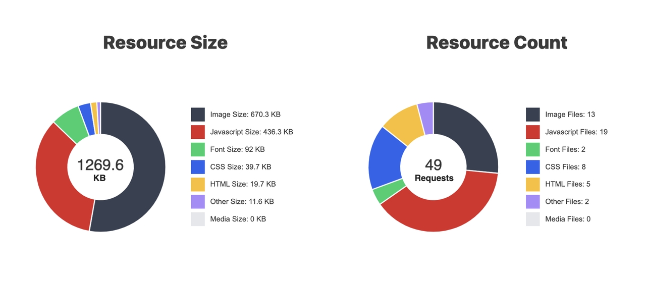 Resource Graphs