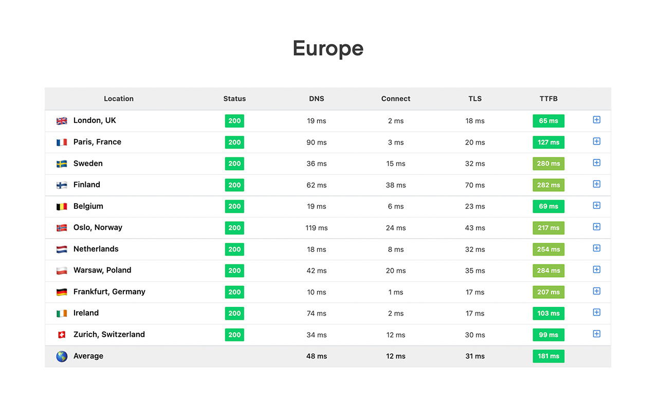 TTFB Result Screenshot